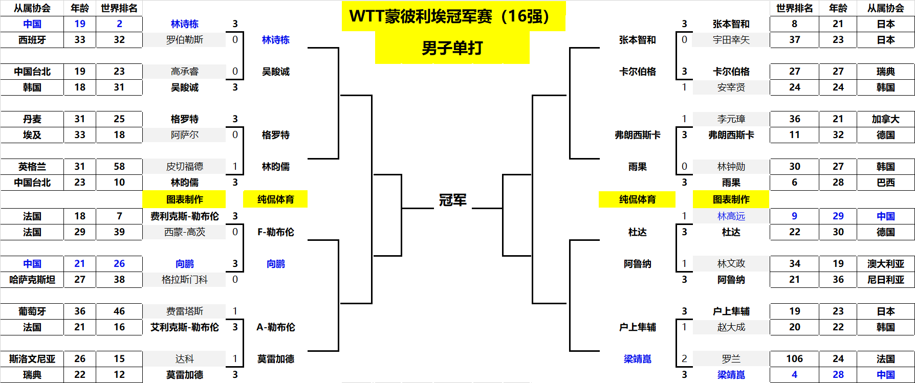 在几场关键 在几场关键